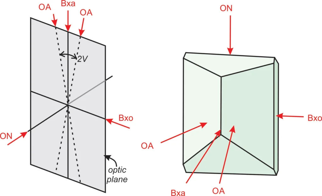 5 Optical Mineralogy Perspectives corresponding to different kinds of biaxial interference figures