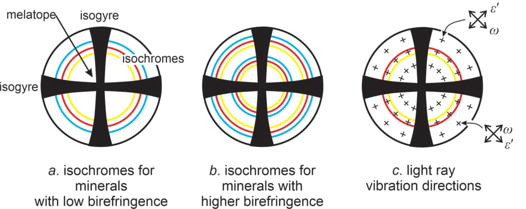 5 Optical Mineralogy Uniaxial interference figures