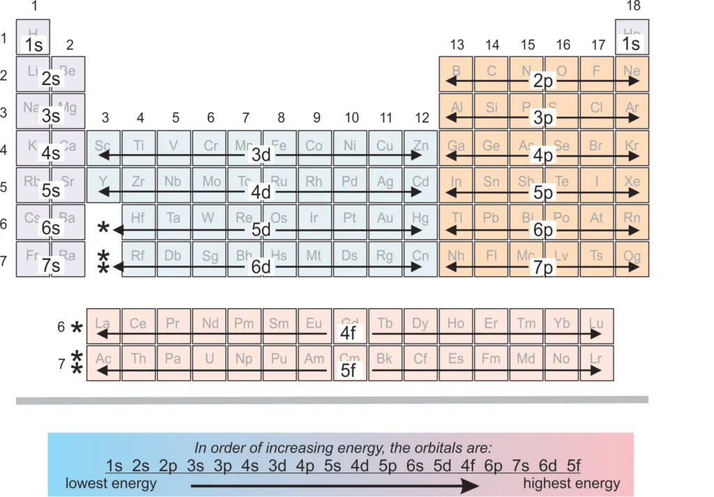 2 Mineral Chemistry Electron orbitals of valence electrons