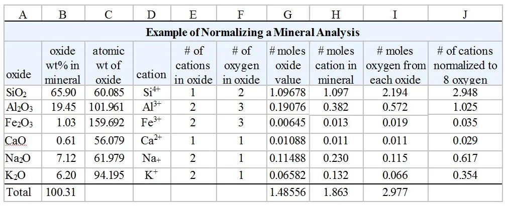 2 Mineral Chemistry feldspar-table-normalize