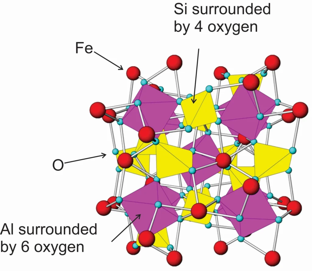 3 Mineral Properties The atomic arrangement in the garnet almandine