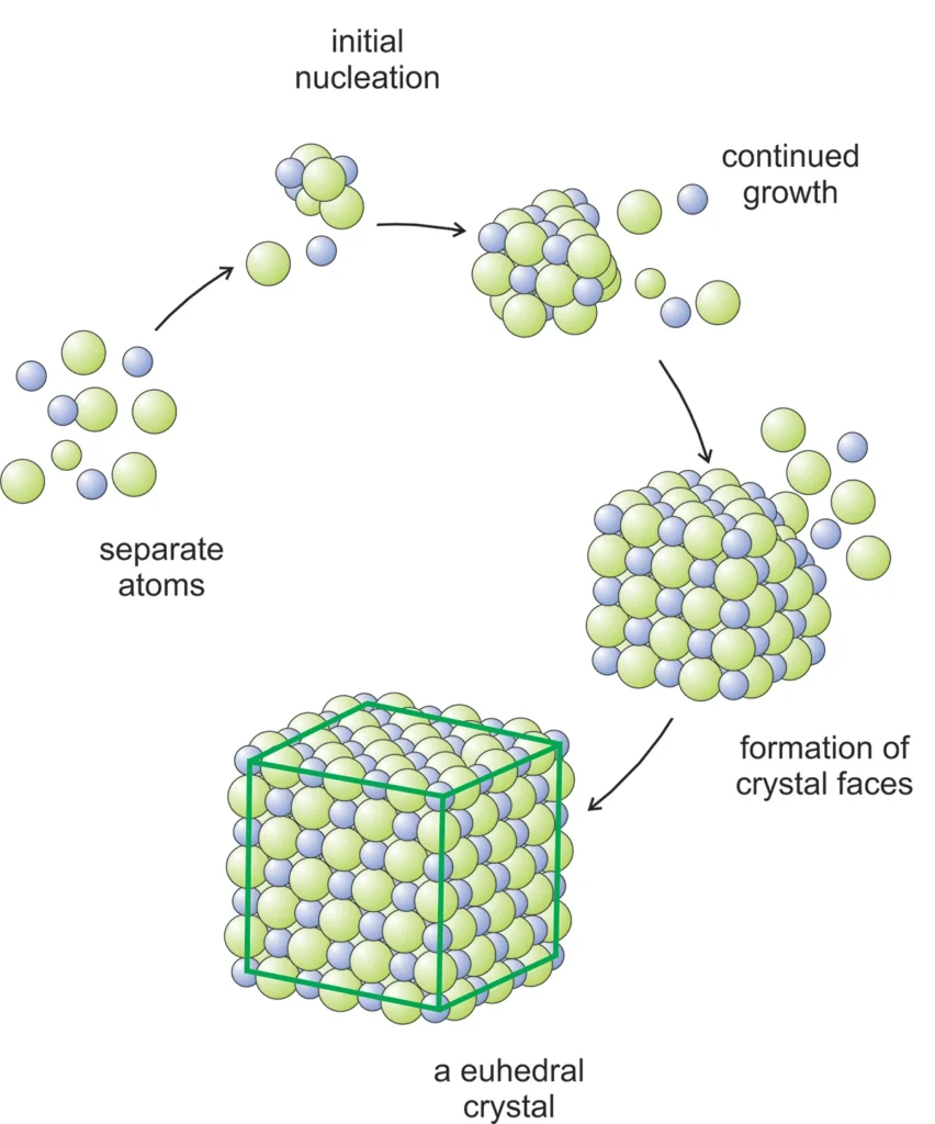 4 Crystals and Crystallization From a few atoms to a euhedral crystal