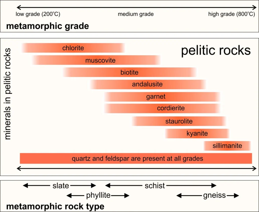 8 Metamorphic Minerals and Metamorphic Rocks Minerals as indicators of metamorphic grade in metapelites