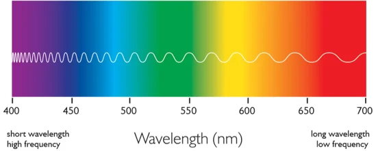 5 Optical Mineralogy Different wavelengths and colors of visible light