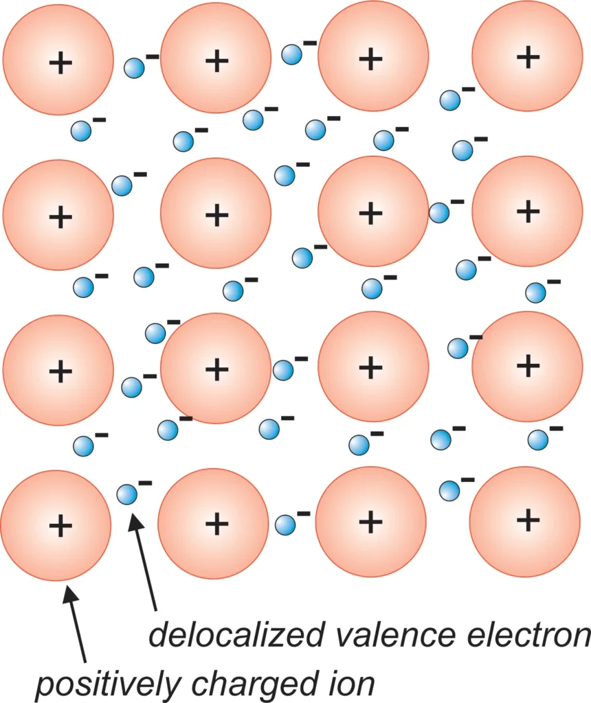 2 Mineral Chemistry Metallic bonding