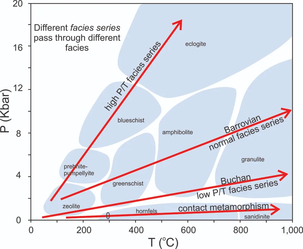8 Metamorphic Minerals and Metamorphic Rocks Metamorphic facies series