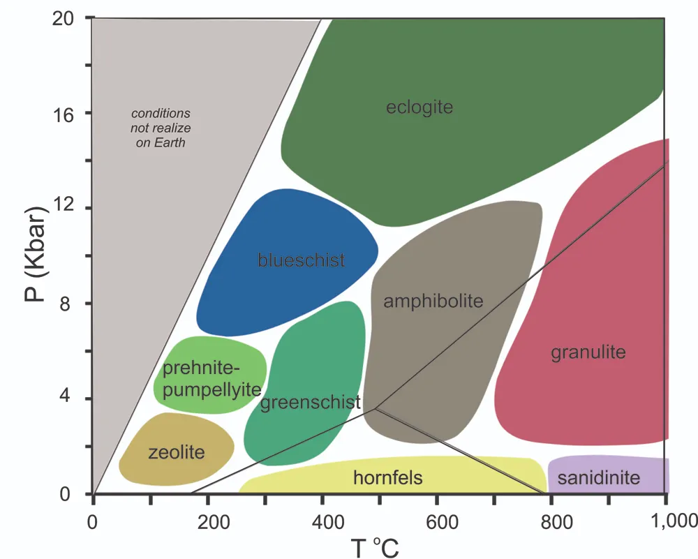 8 Metamorphic Minerals and Metamorphic Rocks The P-T ranges for different metamorphic facies