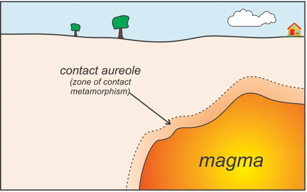 8 Metamorphic Minerals and Metamorphic Rocks Contact metamorphism around a pluton