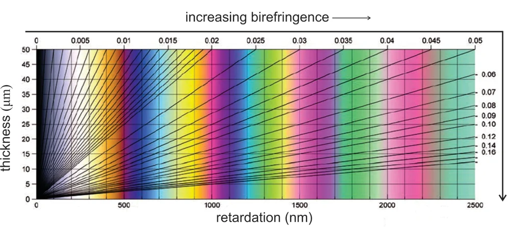 5 Optical Mineralogy A Michel-Lévy color chart showing interference colors for different values of retardation