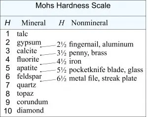 3 Mineral Properties mohs hardness scale