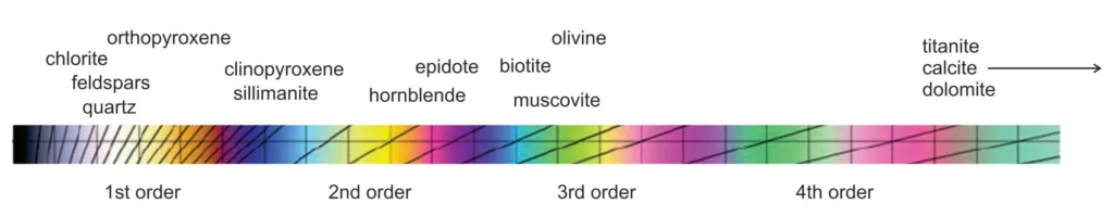 5 Optical Mineralogy Maximum interference colors for some common minerals if a thin section is 30 μm thick