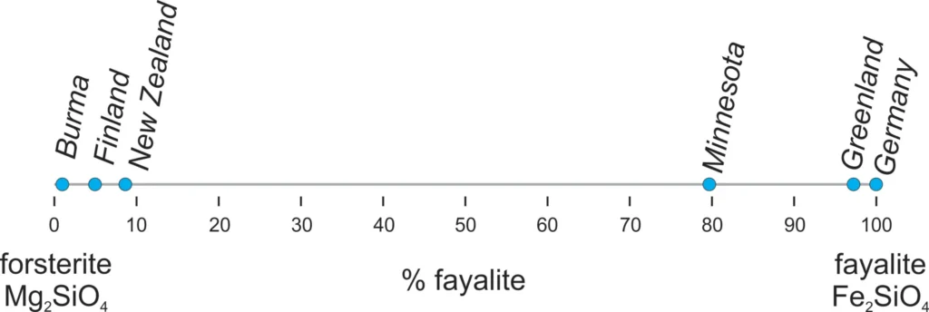 2 Mineral Chemistry Comparing olivine compositions