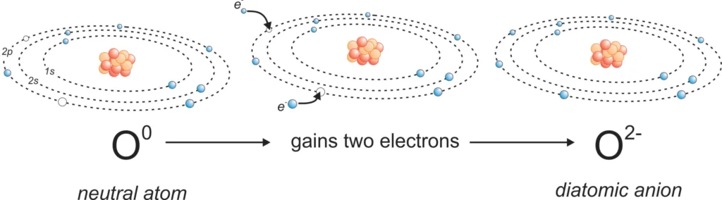 2 Mineral Chemistry Forming an oxygen anion