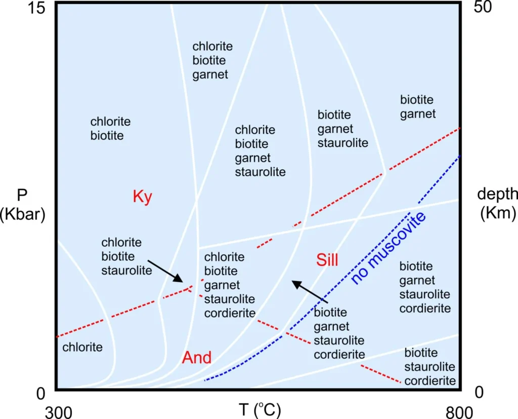 8 Metamorphic Minerals and Metamorphic Rocks Stable mineral assemblages in metapelites