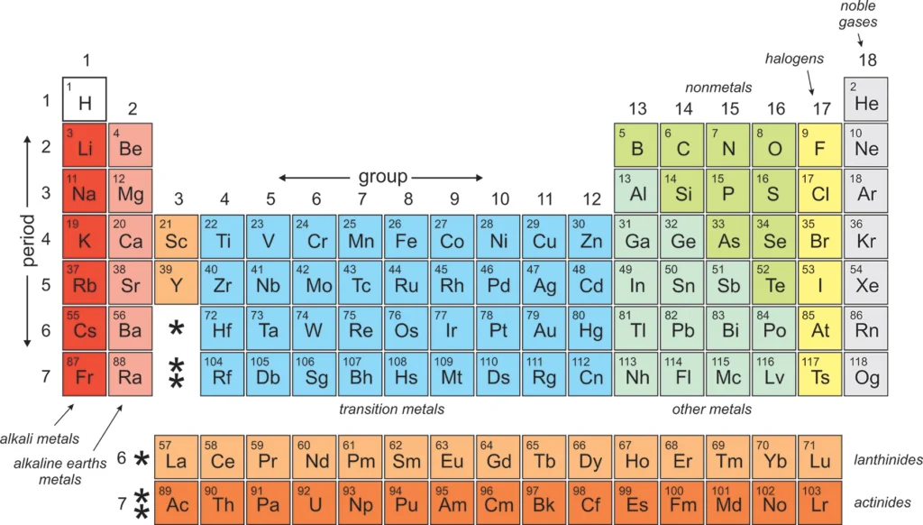 2 Mineral Chemistry The Periodic Table of the Elements
