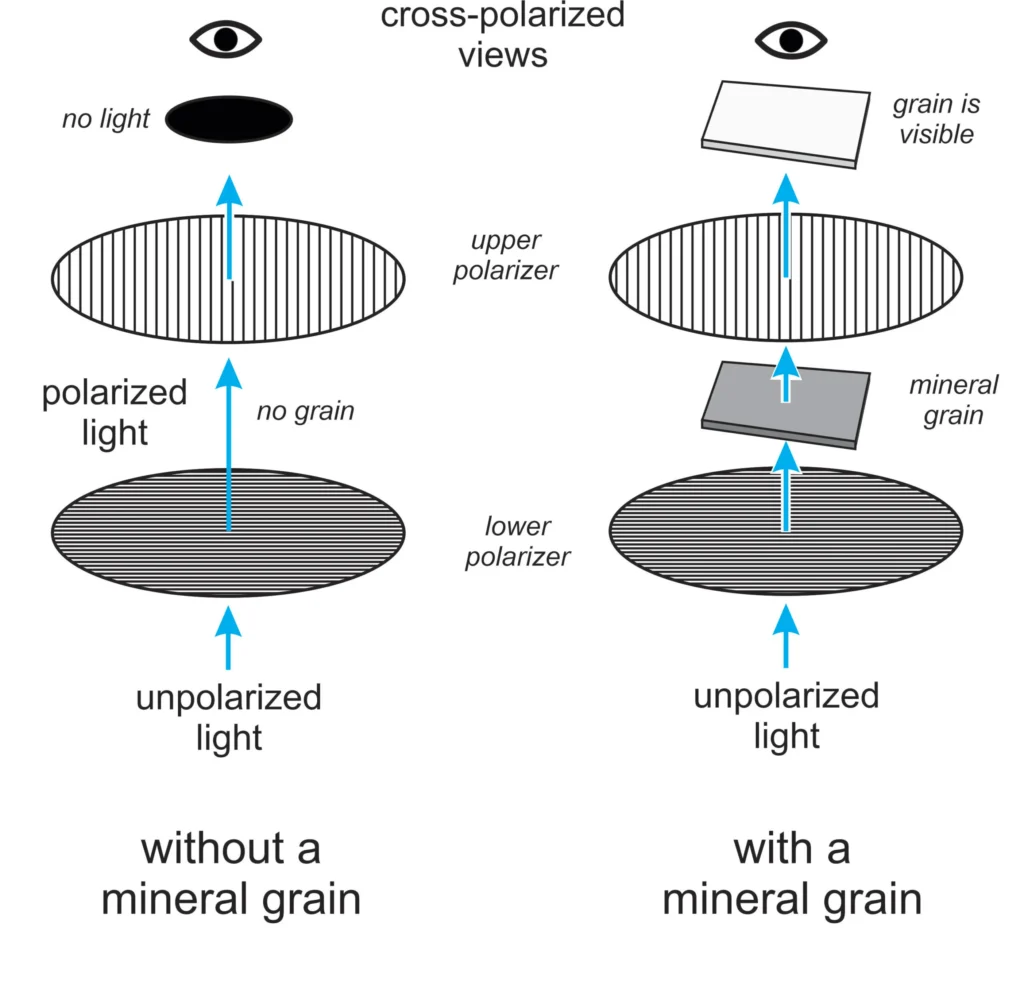 5 Optical Mineralogy Mineral crystals change light polarization and color