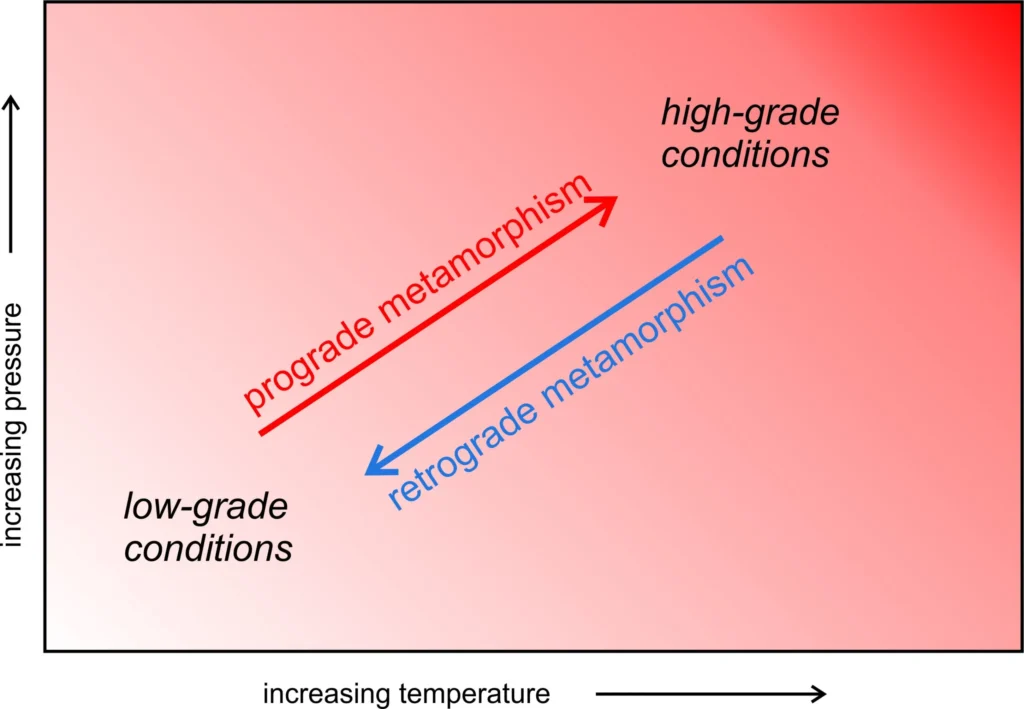 8 Metamorphic Minerals and Metamorphic Rocks Prograde and retrograde metamorphism