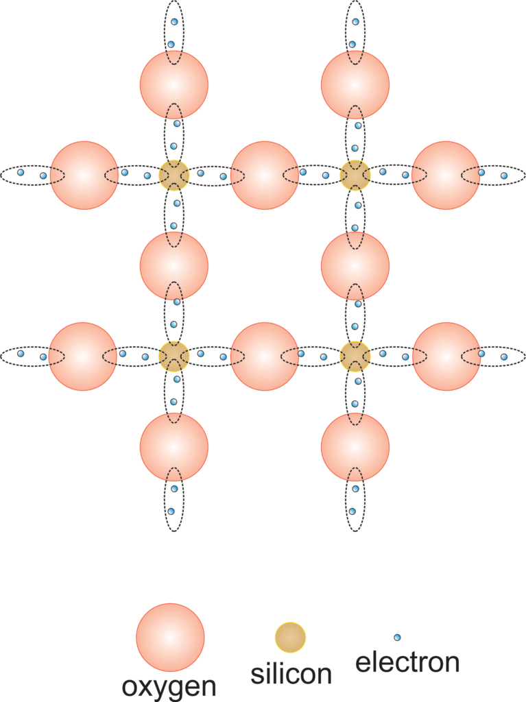 2 Mineral Chemistry Simplified view of bonding in quartz