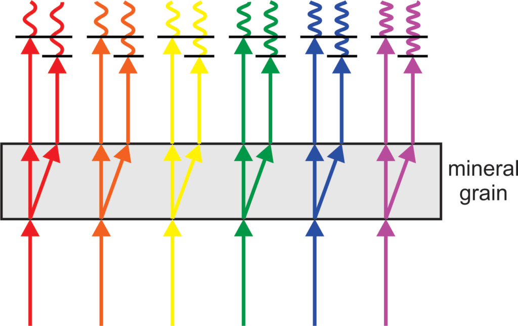 5 Optical Mineralogy After double refraction, some light waves for different colors may be in phase; others may be out of phase