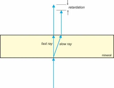 5 Optical Mineralogy Retardation is the distance that the slow ray lags behind the fast ray
