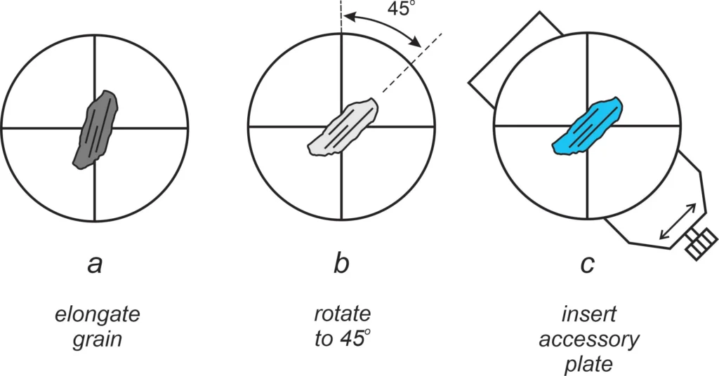 5 Optical Mineralogy Determining the sign of elongation