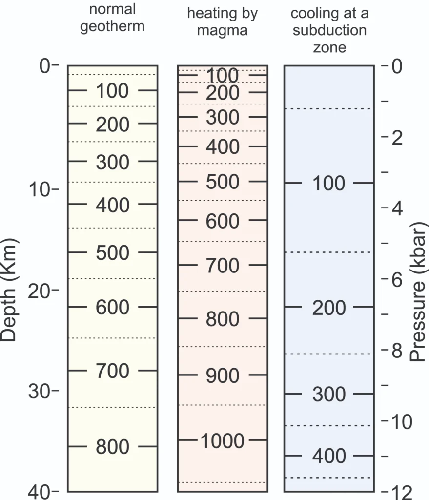 8 Metamorphic Minerals and Metamorphic Rocks The temperature increase with depth in Earth in various settings. The numbers in the columns are temperature in ̊C.
