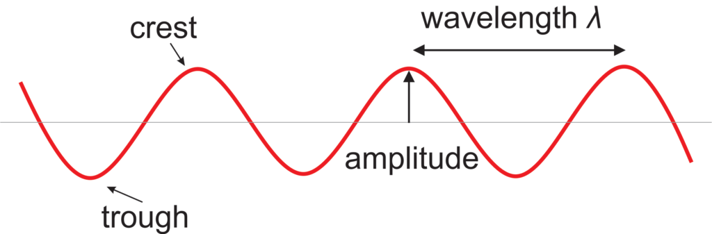 5 Optical Mineralogy The characteristics of a wave