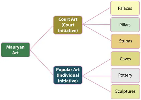 Mauryan Art and Architecture- UPSC Types of mauryan art