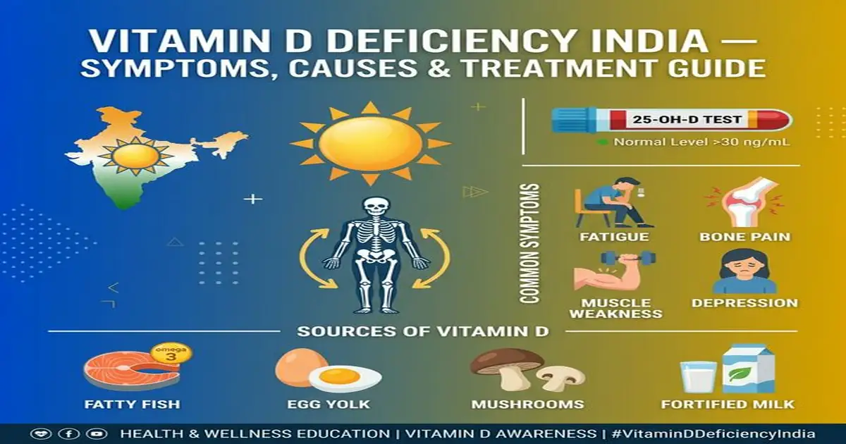 Vitamin D Deficiency India — Symptoms, Causes, Test and Treatment Guide