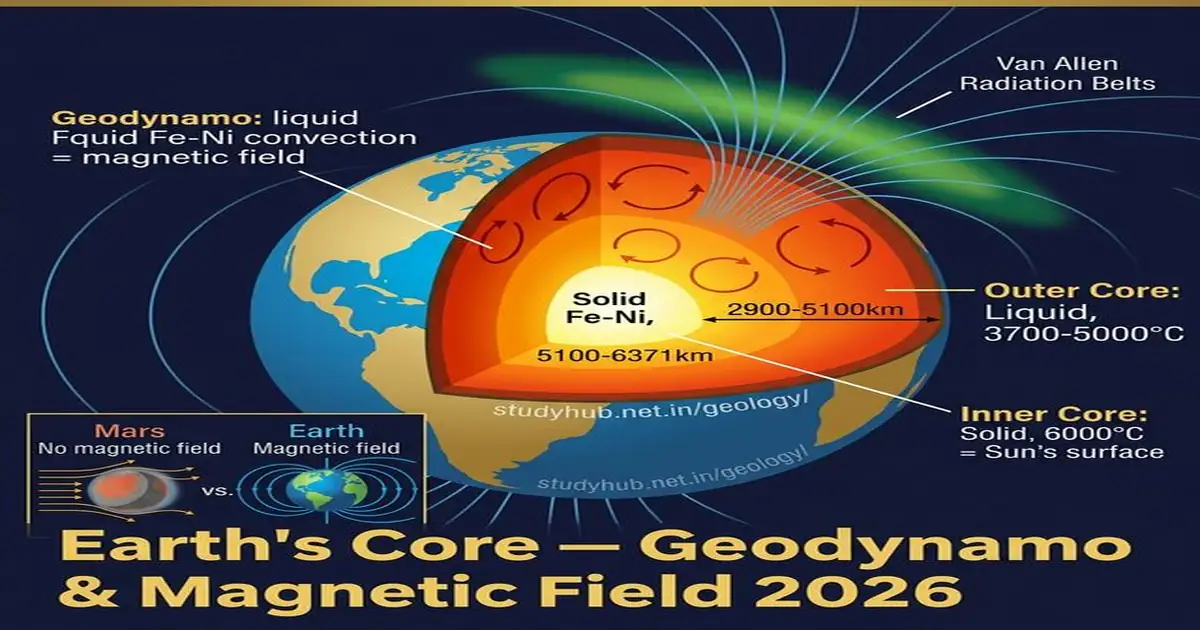 Earth Core Iron Nickel Geodynamo Magnetic Field Van Allen Belts UPSC 2026