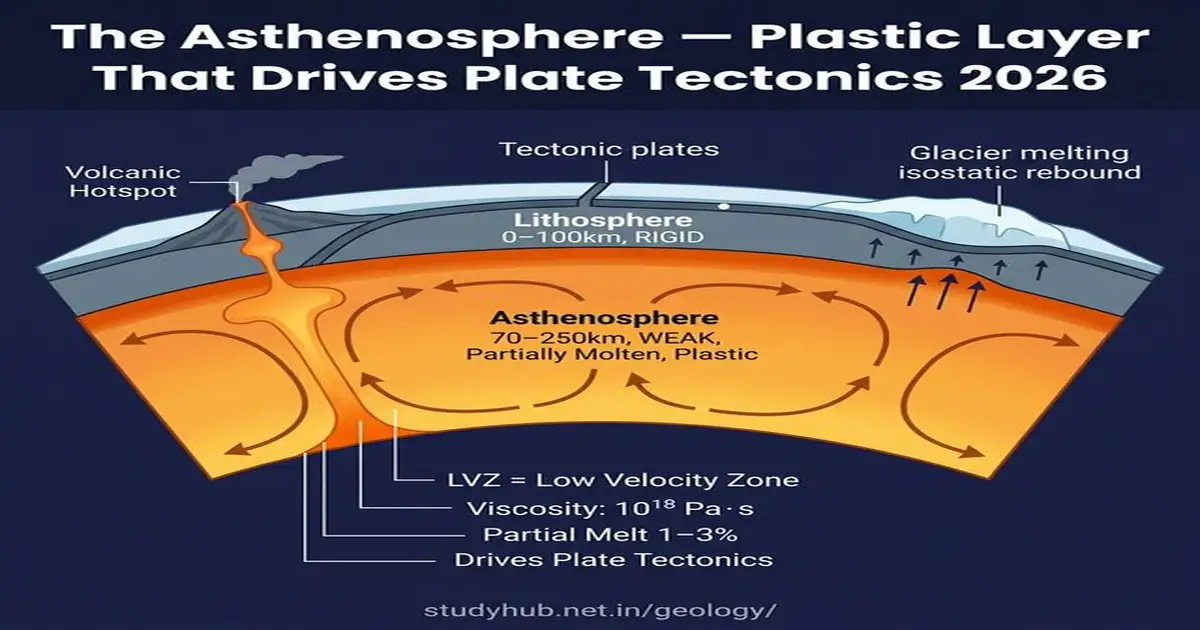 Asthenosphere — The Plastic Semi-Fluid Layer Below the Lithosphere 2026 Asthenosphere Semi Fluid Layer Lithosphere Plate Tectonics Low Velocity Zone UPSC 2026