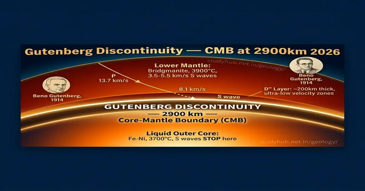 Gutenberg Discontinuity Core Mantle Boundary CMB 2900km Seismic Waves UPSC 2026