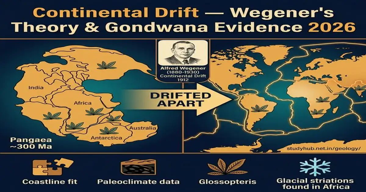 Continental Drift Wegener Pangaea Gondwana Glossopteris India Evidence UPSC 2026