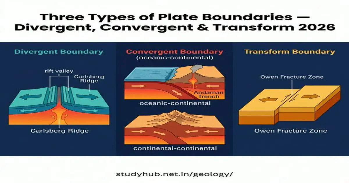 Types of Plate Boundaries Divergent Convergent Transform India Himalayas Andaman UPSC 2026