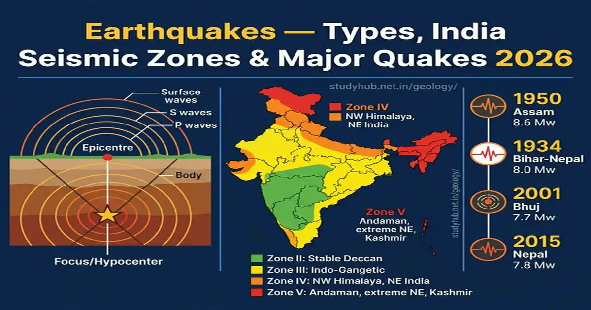 Earthquakes Types Focus Epicentre India Seismic Zones Major Earthquakes UPSC 2026