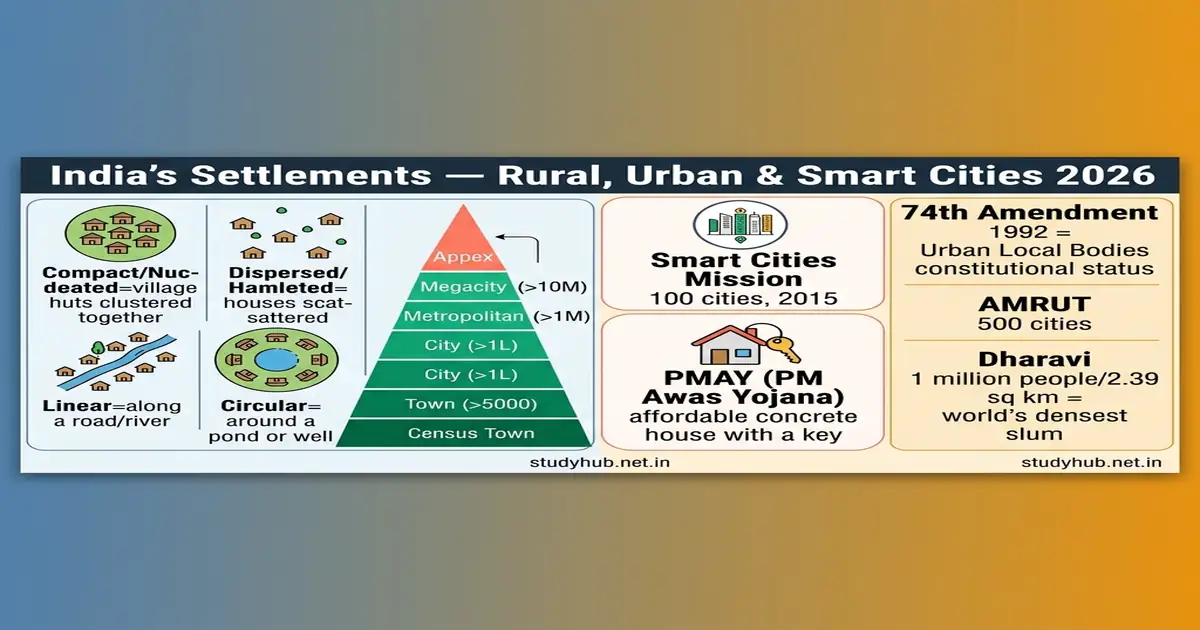 India Human Settlements Rural Urban Smart Cities PMAY Housing UPSC 2026