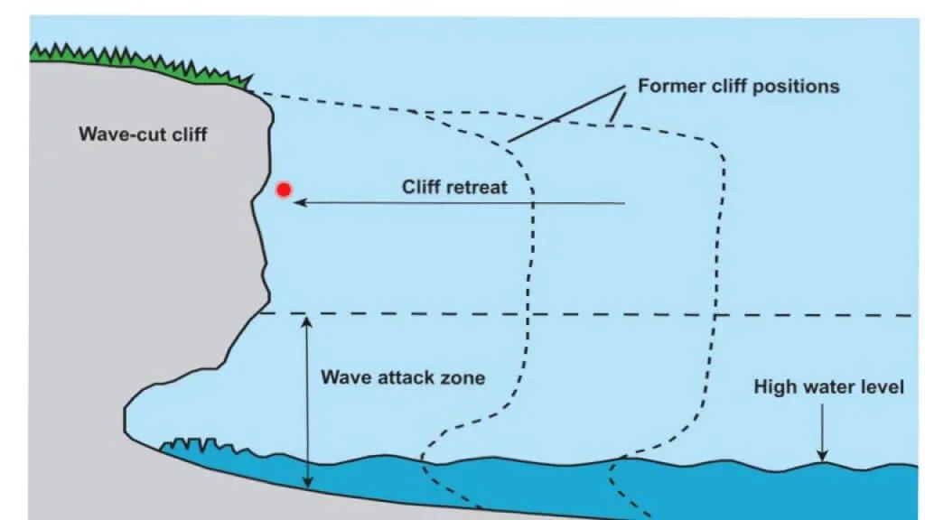 Ocean Waves & Movements of Ocean Water | UPSC