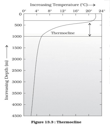 Vertical & Horizontal Temperature Distribution of Oceans | UPSC Vertical & Horizontal Temperature Distribution of Oceans | UPSC