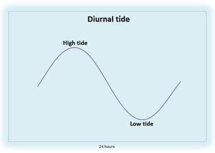 Tides: Spring & Neap Tide, Tidal Bulge, Tidal Bore | UPSC