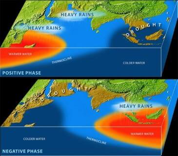 El-Nino, La-Nina, ENSO, El Nino Modoki | UPSC Oceanography El-Nino, La-Nina, ENSO, El Nino Modoki | UPSC Oceanography