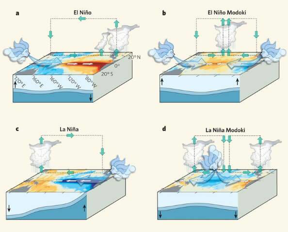 El-Nino, La-Nina, ENSO, El Nino Modoki | UPSC Oceanography El-Nino, La-Nina, ENSO, El Nino Modoki | UPSC Oceanography