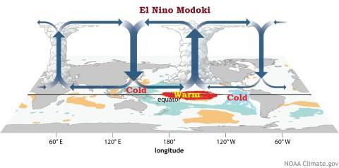 El-Nino, La-Nina, ENSO, El Nino Modoki | UPSC Oceanography El-Nino, La-Nina, ENSO, El Nino Modoki | UPSC Oceanography