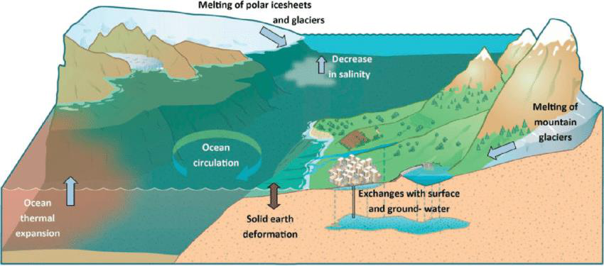 Sea-Level Changes | UPSC Sea-Level Changes