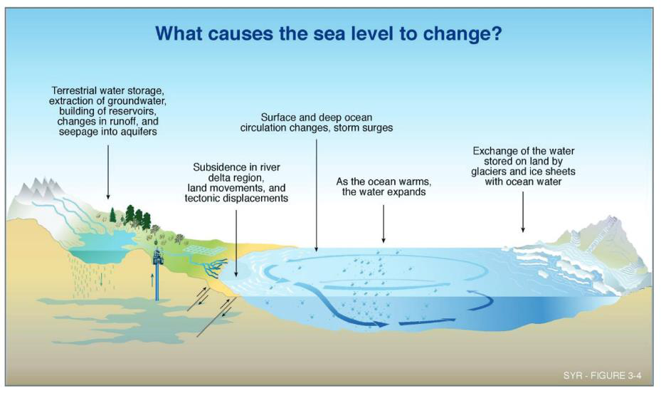 Sea-Level Changes | UPSC Sea-Level Changes | UPSC