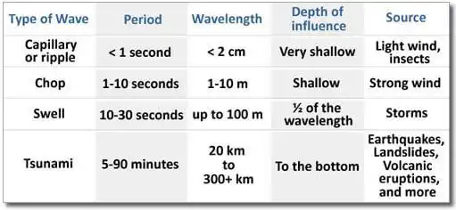 Ocean Waves & Movements of Ocean Water | UPSC