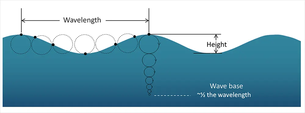 Ocean Waves & Movements of Ocean Water | UPSC