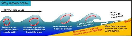 Ocean Waves & Movements of Ocean Water | UPSC
