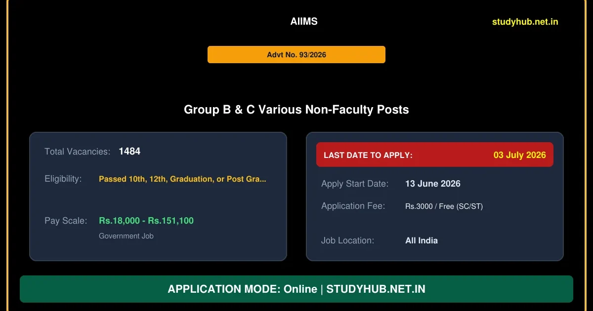 AIIMS CRE 5th Group B, C Recruitment 2026