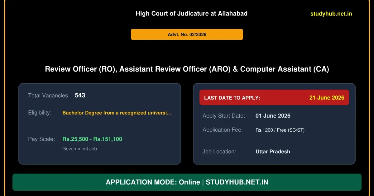Allahabad High Court RO / ARO / CA Recruitment 2026