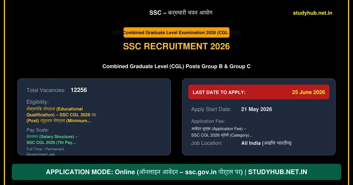 SSC CGL Recruitment 2026 (Form Re-Opened) – संयुक्त स्नातक स्तरीय परीक्षा भर्ती | 12,256 पद